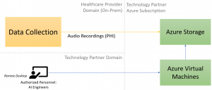 Option 3 diagram where Technology partner copies PHI data. Deidentification work is not required, it is legally protected data and technology part manages copies of the PHI. 