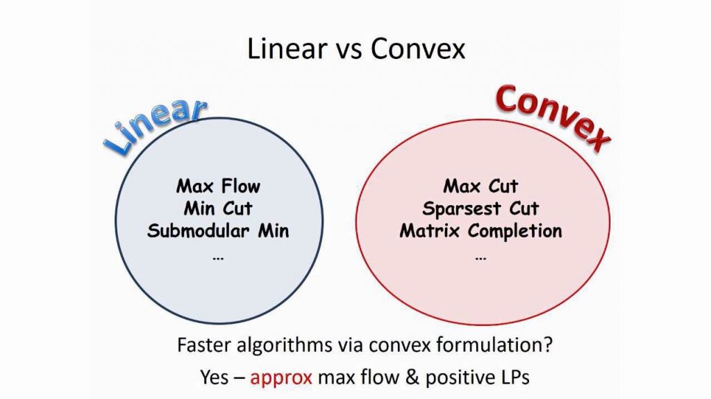 Fast Algorithms via Convex Relaxation