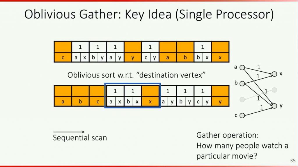 Using Efficient Oblivious Computation to Keep Data Private and Obfuscate Programs