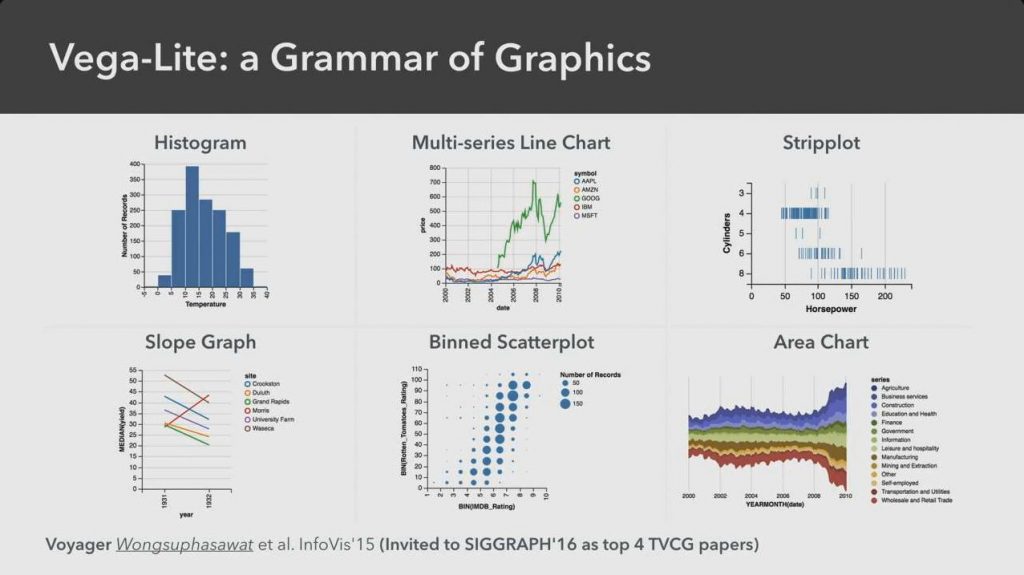 Augmenting Visualization Tools with Automated Design & Recommendation