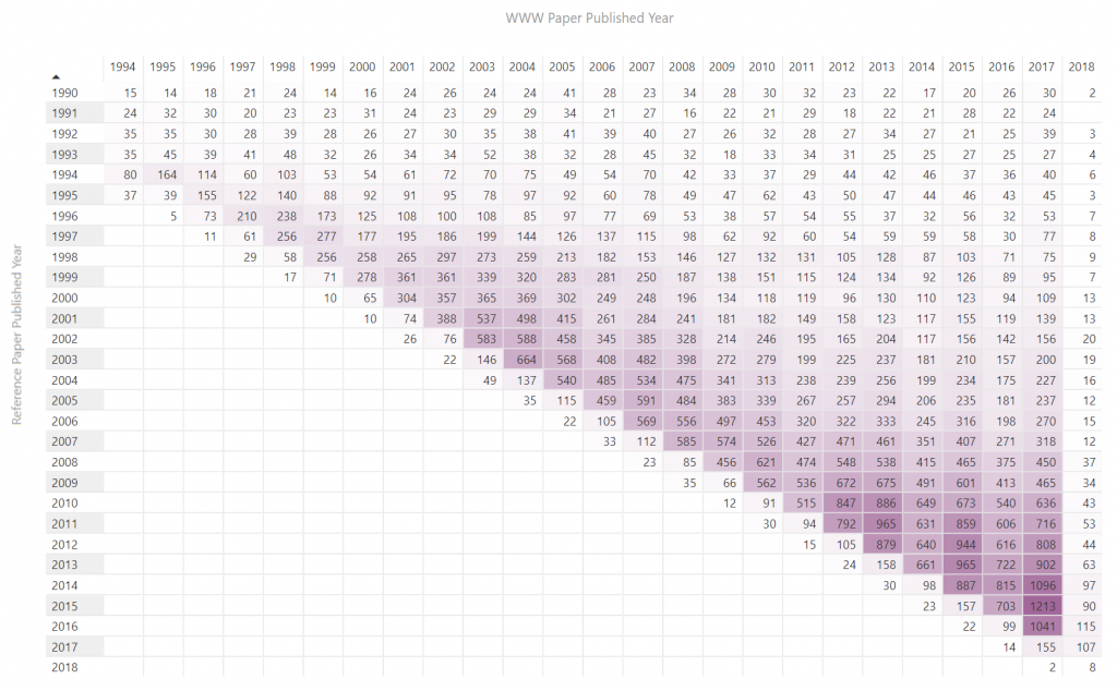WWW Memory of References