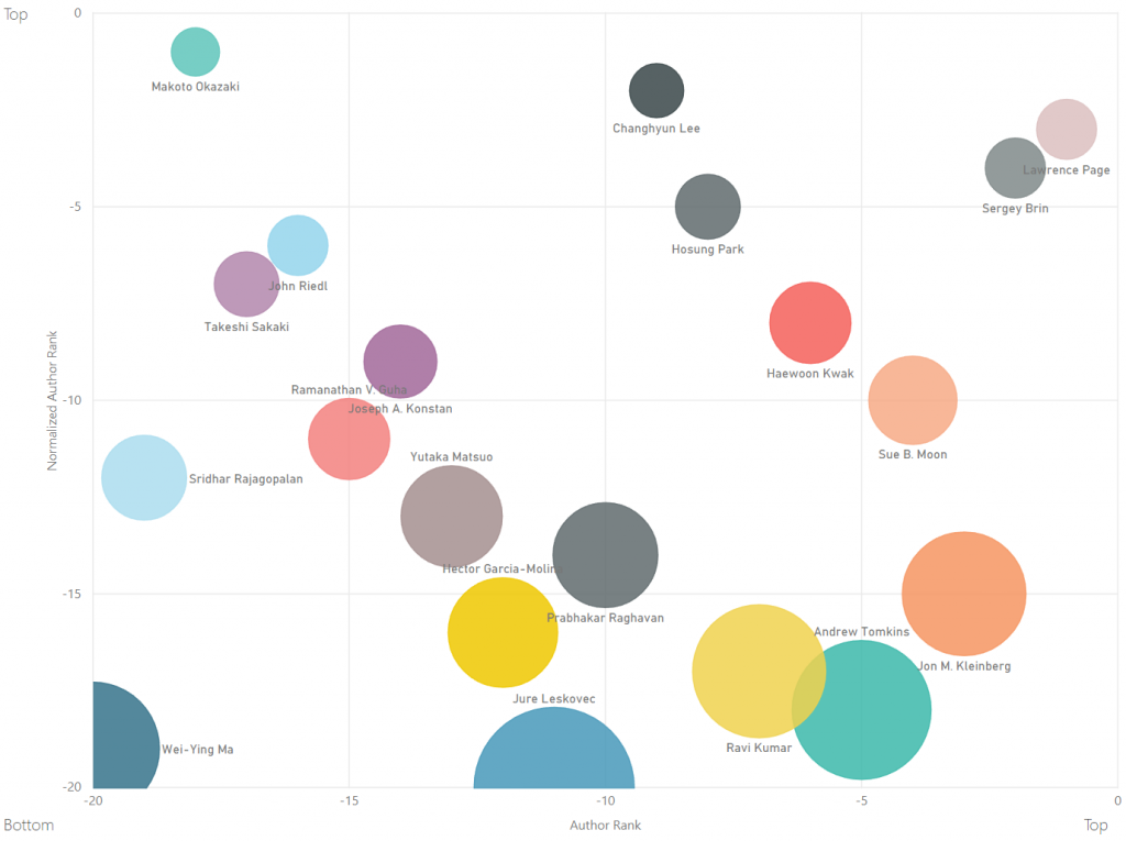 WWW Top Authors by Static Rank