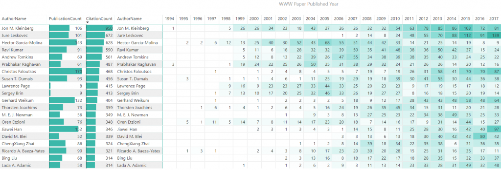 WWW Most Cited Authors