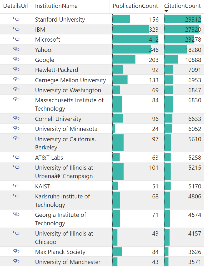 WWW Top Institutions List