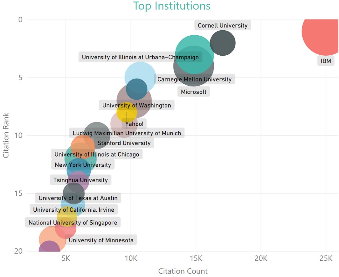 KDD Analytics - top institutions