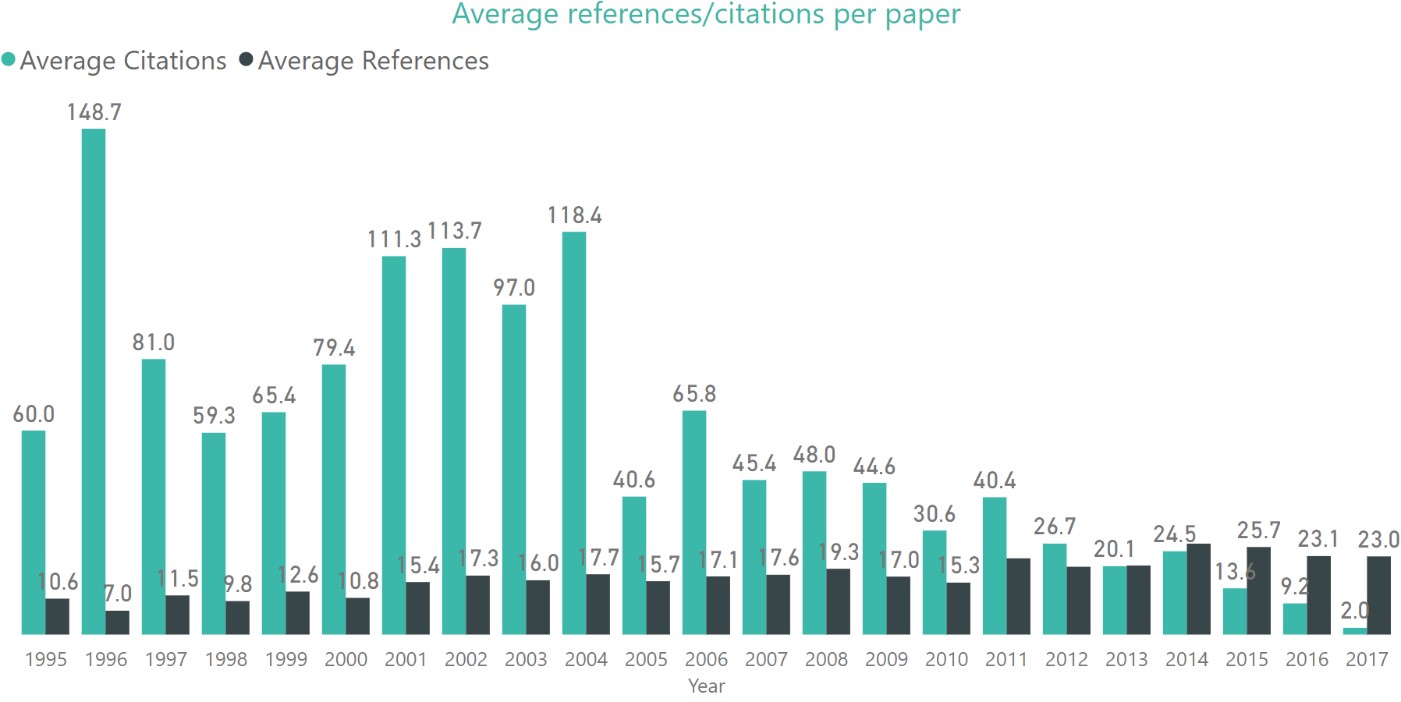 KDD Analytics - average references/citations per year
