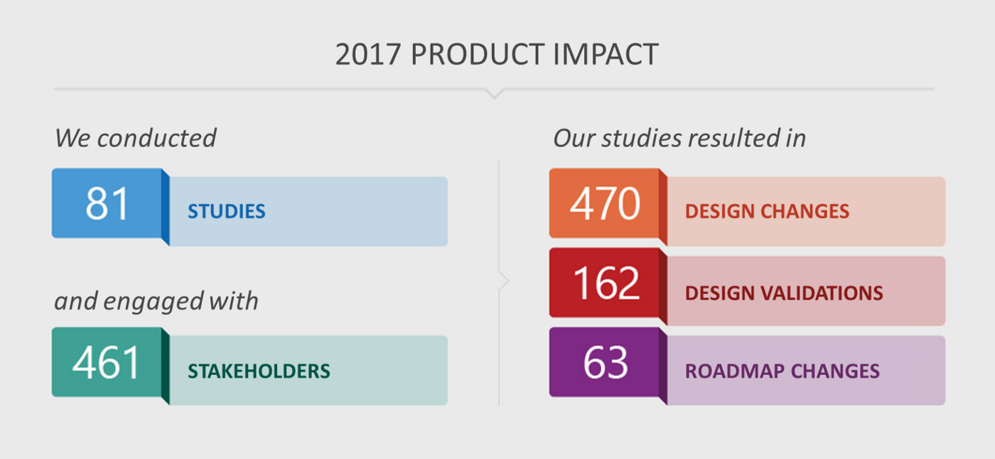 An infographic shows how FAST affected products across Microsoft in 2017