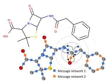 The chemical structure of naturally occurring penicillin (penicillin G) and its representation as a graph in a GGNN. The messages passed in the environment of a single node are shown as curved arrows, and the neural networks that transform the messages are shown as small squares. Repeated rounds of message passing allow each node to learn about its surroundings (gray circles).