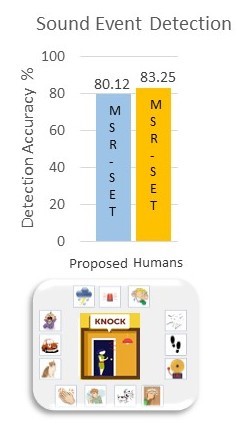 Sound event detection results