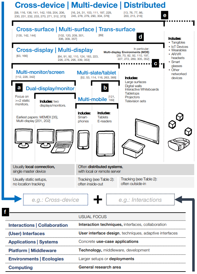 Ontology of cross-device research terminology.