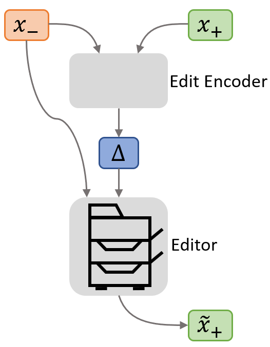 To turn an observed edit into a high-level representation Δ, two neural networks—an editor network and an edit encoder network—are trained jointly to compute an edit representation Δ from x- and x+ informative enough so the editor can use Δ and x- to construct a x ̃+ identical to the original x+