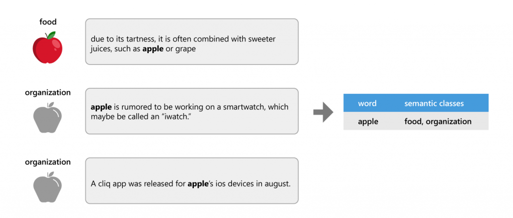 Figure 1: An example of how we built WIKI-PSE. The three sentences are taken from Wikipedia, and apple is linked to one of its Wikipedia pages in each of them.