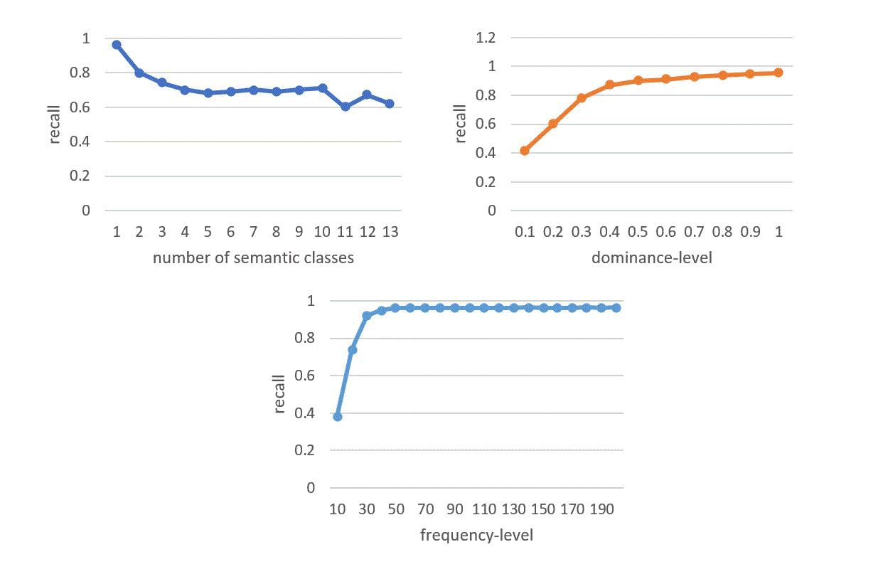 Figure 6: Results of semantic class prediction as a function of three important factors: number of semantic classes in the word, dominance-level of the semantic class in the word, and frequency-level of the word/ semantic-class.