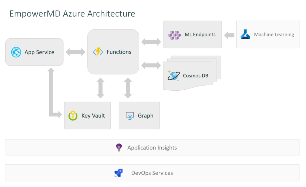EmpowerMD Azure Architecture