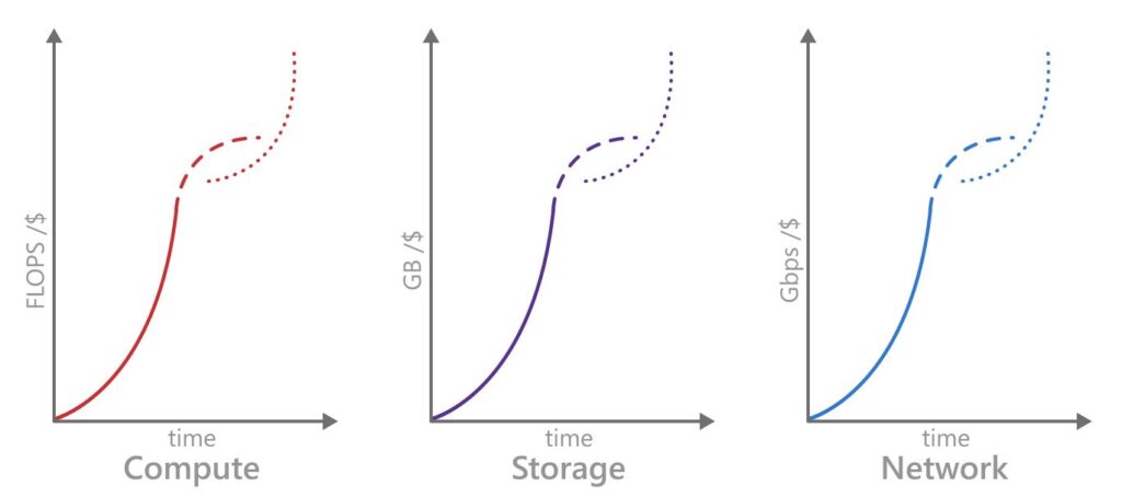 Figure 2: We are inventing new disruptive optical technologies for the Cloud that enable new growth as shown here. Using these new technologies and collaborating through programs like the Optics for the Cloud Research Alliance, we hope to make large advances in all three areas using optical solutions.