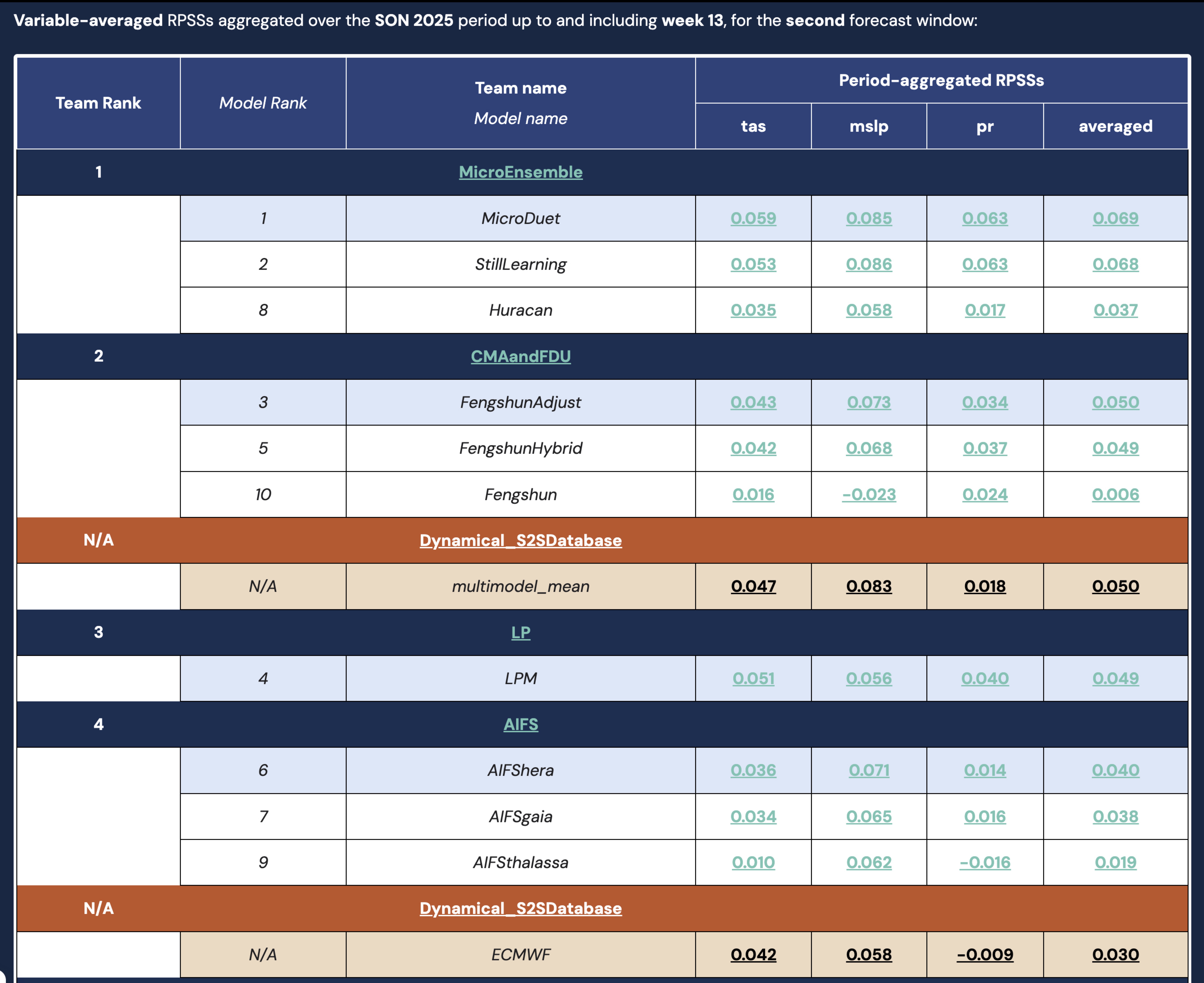AI Weather Quest leaderboard, Fall Season, Day 26