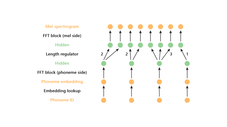 FastSpeech: New text-to-speech model improves on speed, accuracy, and controllability