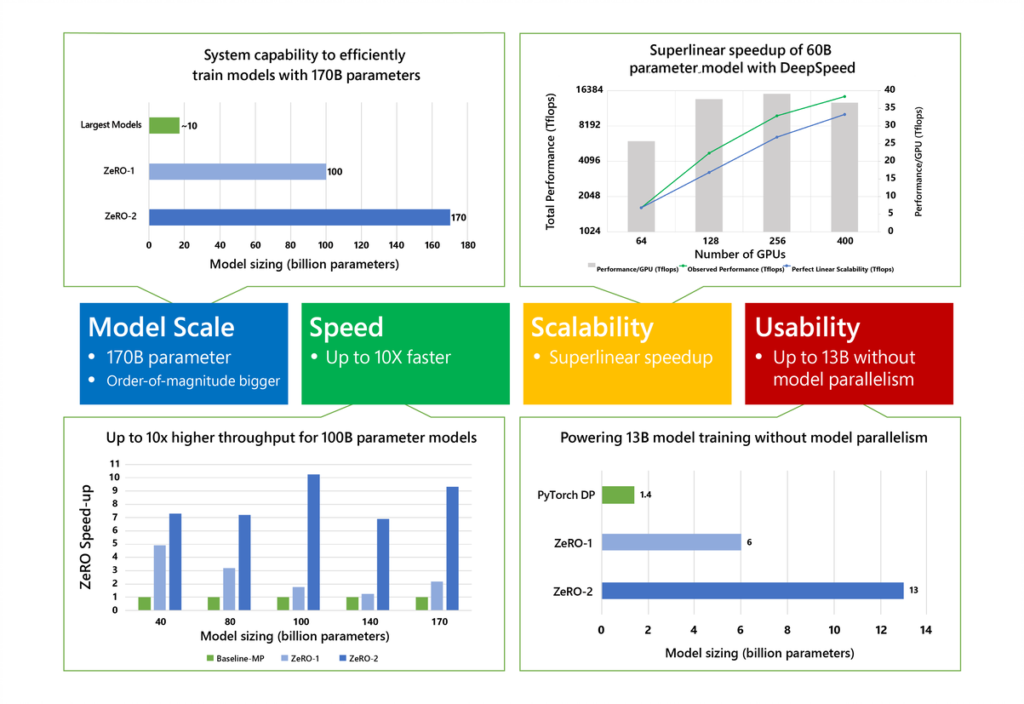 Figure 2: ZeRO-2 scales to 170 billion parameters, has up to 10x higher throughput, obtains superlinear speedup, and improves usability by avoiding the need for code refactoring for models up to 13 billion parameters.