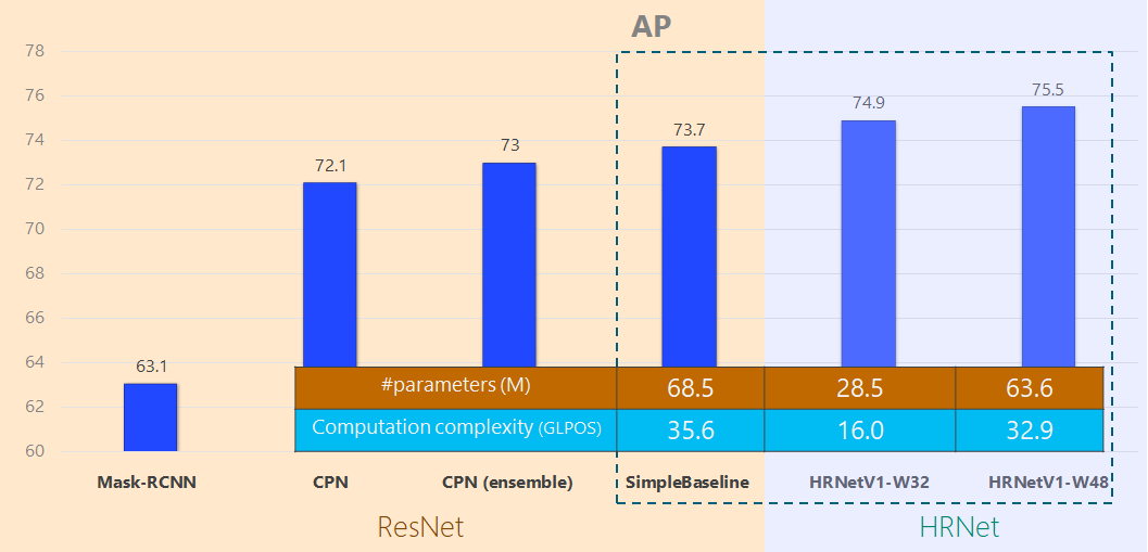 Hrnet Skeleton High-Resolution Network: A universal neural architecture for visual ...
