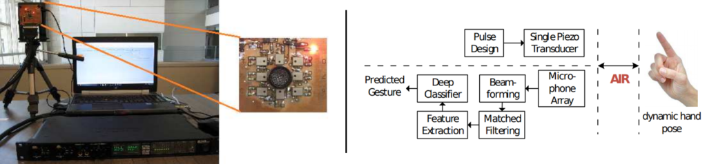 audio and acoustics: figures showing ultrasound based gesture recognition setup