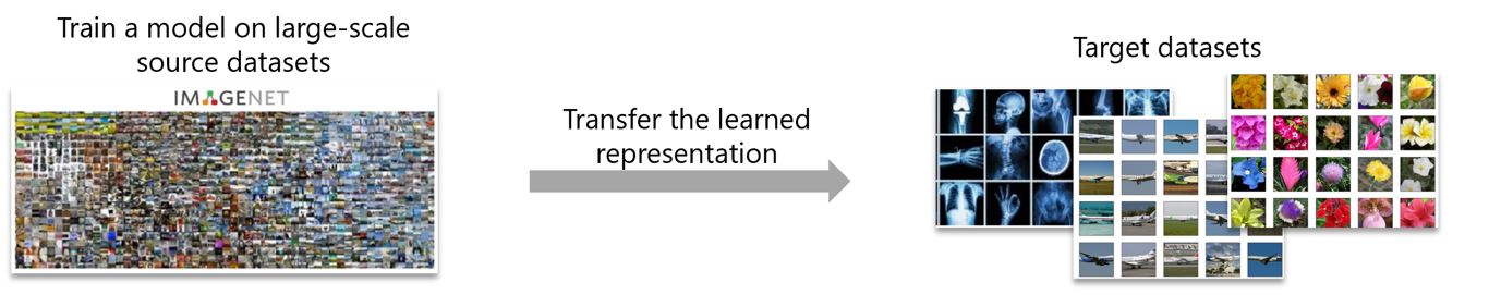Adversarial robustness as a prior for better transfer learning ...