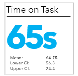 Scorecard showing time spent on tasks