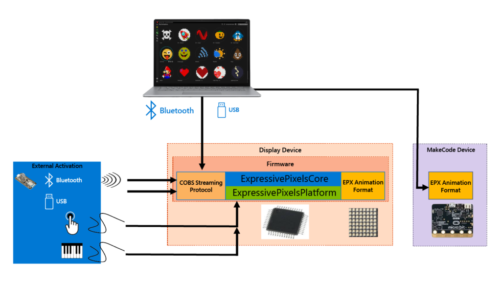 A box on the left shows external activations: Bluetooth, USB, a red button, and MIDI. Bluetooth and USB connect to the display device through a COBS streaming interface in the firmware. The app also integrates with the streaming protocol via Bluetooth or USB. Buttons and MIDI connect to the display device through Expressive Pixels Core and Expressive Pixels Platform in the firmware. EPX animation format in the firmware integrates with the display device. Finally, the app also intergrates with MakeCode devices via Buetooth and USB using the EPX animation format. 