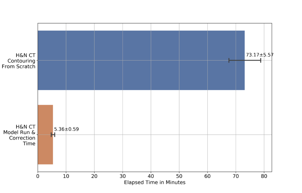 Figure 3: Time taken to perform image segmentation task (contouring) manually compared with time taken using the InnerEye ML model to read head-and-neck CT scans, including time for an expert to check and update contours for clinical accuracy (all timings in minutes). The 10 images from the head-and-neck IOV dataset used for this study varied in imaging quality. In-house image annotation software was used for both contouring and correction tasks, which include assistive contouring and interactive contour refinement tools.