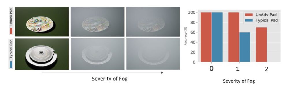 A rendering of an unadversarial landing pad with a colorful tie-dye–like pattern pictured (from left to right) in clear weather conditions, fog, and denser fog. A gray and white standard landing pad is pictured under the same conditions. A bar chart with “severity of fog” on the x-axis and accuracy on the y-axis shows that under clear conditions, the drone lands correctly 100 percent of the time whether it’s landing on the unadversarial pad or the standard pad. Under foggy conditions, it lands correctly on the unadversarial pad 100 percent of the time and only 60 percent of the time on the standard pad. In more severe fog, the drone fails to land correctly on the standard pad, but lands correctly over 70 percent of the time when working with the unadversarial pad in the same conditions.