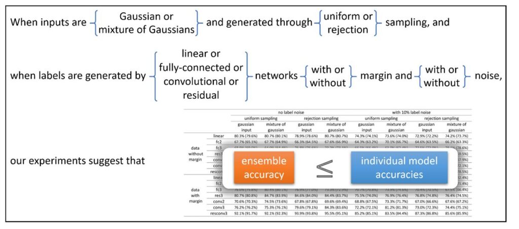 When inputs are {Gaussian or mixture of Gaussians} and generated through {uniform or rejection} sampling,
OR
When labels are generated by {linear or fully connected or convolutional or residual} networks {with or without} margin and {with or without} noise,
our experiments suggest that ensemble accuracy is less than or equal to individual model accuracies.