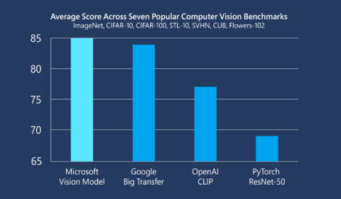Graphs shows Microsoft Vision Model ResNet-50 is a state-of-the-art pretrained ResNet-50 model, measured above by the mean average score across seven popular computer vision benchmarks.