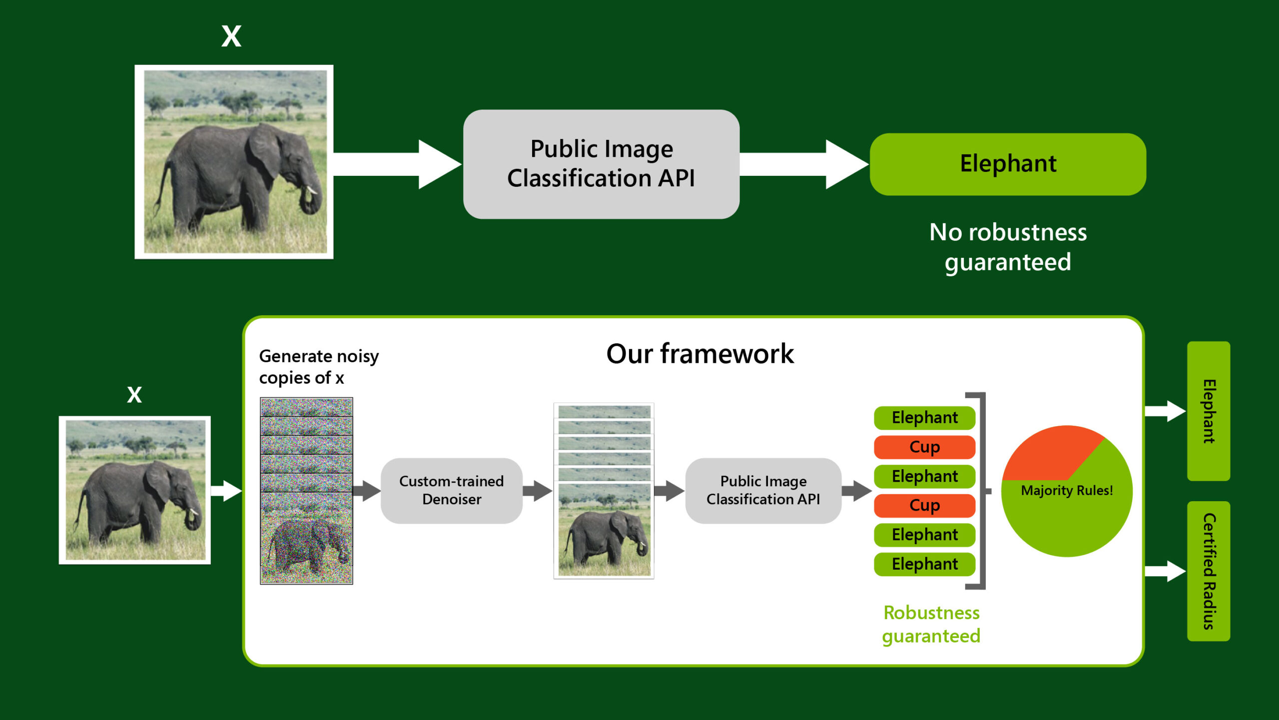 An visual comparing public image classification APIs to the proposed denoised smoothing framework applied to a public image classification API. In the first sequence, an image of an elephant is input into a public image classification API, represented by an arrow leading to a gray square labeled as such. An arrow from the square points to a correct prediction of elephant, enclosed in a green square, with the words “no robustness guaranteed” under it. In the second sequence, an arrow points from an image of an elephant to six noisy copies of the image. An arrow then points from the copies to a square labeled “Custom-trained Denoiser,” which outputs six clean versions of the images. An arrow points from the clean copies to a square labeled “Public Image Classification API.” The classifier provides predictions for each copy, of which four correctly identify their respective images as elephant. Adjacent to the predictions is a pie chart labeled “Majority Rules!” with one-third of the pie in red and two-thirds in green. Arrows point to the output of the process: a final prediction of elephant, enclosed in a green square, and a strong robustness guarantee, denoted by the words “certified radius” enclosed in a green square.