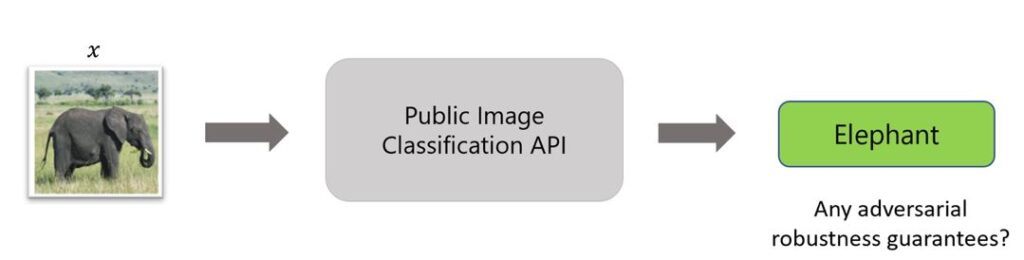 An image of an elephant labeled x being input into a public image classification API, represented by an arrow leading to a gray square labeled as such. An arrow from the square points to a correct prediction of elephant, enclosed in a green square.