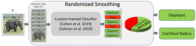 A flow diagram of randomized smoothing. An arrow points from an image of an elephant labeled x to six noisy copies of the image. An arrow then points from the copies to a square labeled “Custom-trained Classifier.” The classifier provides predictions for each copy: elephant, cup, elephant, cup, elephant, elephant. The correct predictions are enclosed in green squares; the incorrect predictions are enclosed in red squares. Adjacent to the predictions is a pie chart labeled “majority RULES!” with one-third of the pie in red and two-thirds of the pie in green. Arrows point from the predictions to the output of the process: a final prediction of elephant, enclosed in a green square, and a strong robustness guarantee, denoted by the words “certified radius” enclosed in a green square.