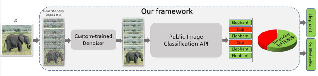 A flow diagram of denoised smoothing. An arrow points from an image of an elephant labeled x to six noisy copies of the image. An arrow then points from the copies to a square labeled “Custom-trained Denoiser,” which outputs six clean versions of the images. An arrow points from the clean copies to a square labeled “Public Image Classification API.” The classifier provides predictions for each copy: elephant, cup, elephant, cup, elephant, elephant. The correct predictions are enclosed in green squares; the incorrect predictions are enclosed in red squares. Adjacent to the prediction is a pie chart labeled “majority RULES!” with one-third of the pie in red and two-thirds of the pie in green. Arrows point from the predictions to the output of the process: a final prediction of elephant, enclosed in a green square, and a strong robustness guarantee, denoted by the words “certified radius” enclosed in a green square.