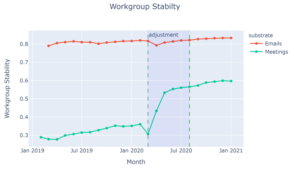 Workgroup stability for meetings and emails rom January 2019 to January 2021. The scale for workgroup stability goes from 0 to 0.3, and then up in increments of tenths to 0.7 and above.
Meetings workgroup stability starts around 0.2 in February 2019, dipping slightly before rising gradually to above .3 in February 2020. They drop until March at the beginning of an adjustment period, where stability increases sharply above 0.5, then levels off at May 2020. Stability stays relatively level until September 2020, where it then ticks upward before leveling off between 0.5 and 0.6 for the last quarter of the year.
Emails workgroup stability begins in March 2019 above 0.7, gradually increasing and then decreasing to 0.7 at the end of July 2019. Stability dips slightly before rising from August to November, where it settles in at a high above 0.7. When the adjustment period starts in March 2020, stability decreases gradually, with a slight increase between April and June, ultimately going down to about 0.7. at the end of August 2020. From August to October, there is an increase before a leveling off. The end result is a stability that is higher than at the beginning of March 2019.