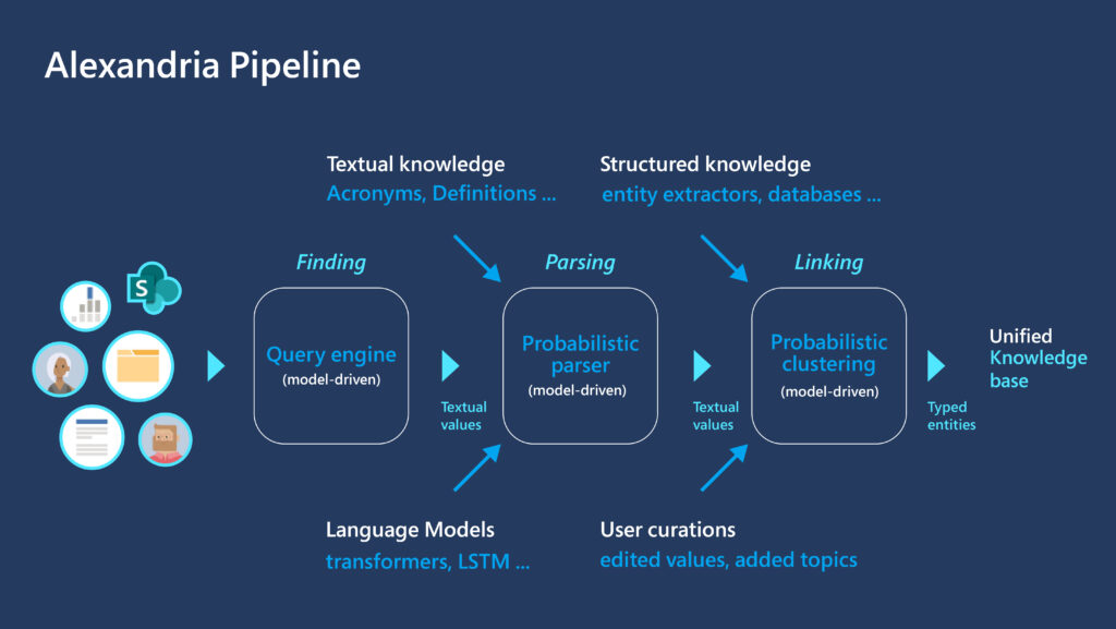 Figure 2: A flowchart depicting unstructured text being processed though a query engine, a probabilistic parser, and probabilistic clustering to produce a unified knowledge base
