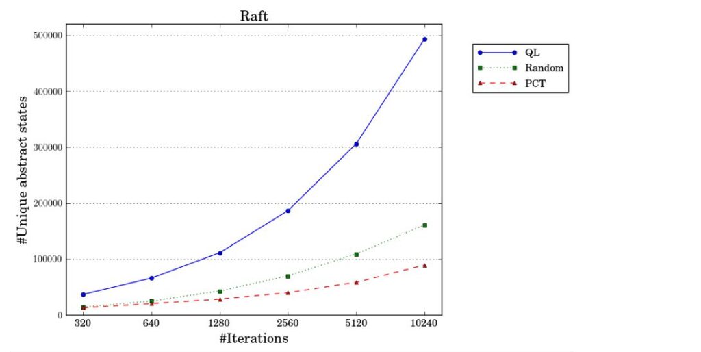 A line graph comparing the state coverage of QL, Random, and PCT in Raft. On the x-axis is the number of iterations, beginning with 320 and ending with 10,240; on the y-axis, is the number of unique abstract states, from 0 to 500,000. As the number of iterations increases, the number of unique abstract states observed by each strategy increases, with QL (represented by a solid blue line with circles for plot points) observing the most and experiencing the biggest increase, followed by Random (represented by a dotted green line with squares for plot points) and then PCT (represented by a dashed red line with triangles for plot points).