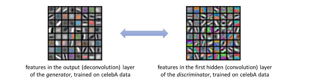 Two boxed image galleries connected by a two-sided arrow. One box represents features in the output (deconvolution) layer of the generator, trained on celebA data. The second represents features in the first hidden (convolution) layer of the discriminator, trained on celebA data.