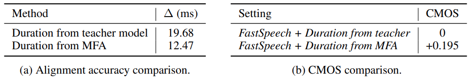 Table 3: Comparison of duration from the teacher model and MFA.