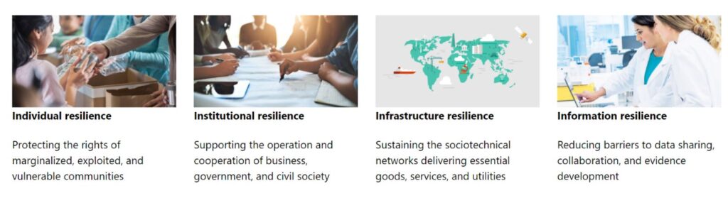 Images depicting the four key levels of Societal Resilience--Individual resilience: Protecting the rights of marginalized, exploited, and vulnerable communities. Institutional resilience: Supporting the operation and cooperation of business, government, and civil society. Infrastructure resilience: Sustaining the sociotechnical networks delivering essential goods, services, and utilities. Information resilience: Reducing barriers to data sharing, collaboration, and evidence development