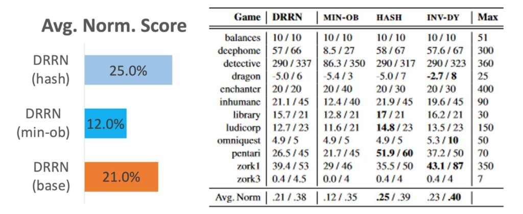 Average normalized score for: DRRN (HASH) 25.0%, DRRN (MIN-OB) 12.0%, DRRN (base) 21.0%. Table showing game name followed raw scores for DRRN, MIN-OB, HASH, and INV-DY:
Balances: DRRN 10/10, MIN-OB 10/10, HASH 10/10, INV-DY 10/10, Max 51
Deephome: DRRN 57/66, MIN-OB 8.5/27, HASH 58/67, INV-DY 57.6/67, Max 300
Detective: DRRN 290/337, MIN-OB 86.3/350, HASH 290/317, INV-DY 290/323, Max 360
Dragon: DRRN 5.0/6, MIN-OB 5.4/3, HASH 5.0/7, INV-DY -2.7/8, Max 25
Cnchanter: DRRN 20/20, MIN-OB 20/40, HASH 20/30, INV-DY 20/30, Max 400
Inhumane: DRRN 21.1/45, MIN-OB 12.4/40, HASH 21.9/45, INV-DY 19.6/45, Max 90
Library: DRRN 15.7/21, MIN-OB 12.8/21, HASH 17/21, INV-DY 16.2/21, Max 30
Ludicorp: DRRN 12.7/23, MIN-OB 11.6/21, HASH 14.8/23, INV-DY 13.5/23, Max 150
Omniquest: DRRN 4.9/5, MIN-OB 4.9/5, HASH 4.9/5, INV-DY 5.3/10, Max 50
Pentari: DRRN 26.5/45, MIN-OB 21.7/45, HASH 51.9/60, INV-DY 37.2/50, Max 70
zork1: DRRN 39.4/53, MIN-OB 29/46, HASH 35.5/50, INV-DY 43.1/87, Max 350
zork3: DRRN 0.4/4.5, MIN-OB 0.0/4, HASH 0.4/4, INV-DY 0.4/4, Max 7
Average Norm: DRRN .21/.38, MIN-OB .12/.35, HASH .25/.39, INV-DY .23/.40