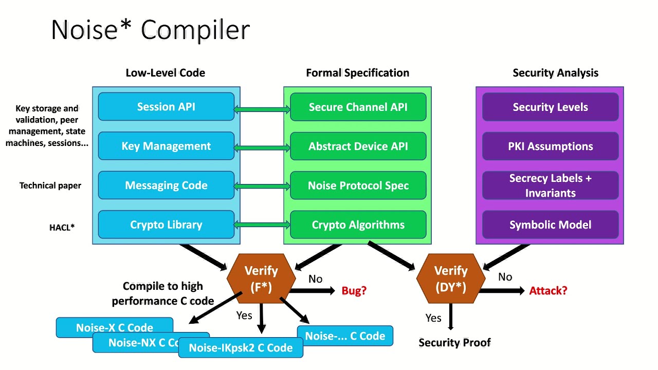 Noise*: A library of Verified High-Performance Secure Channel Protocol Implementations - Microsoft Research