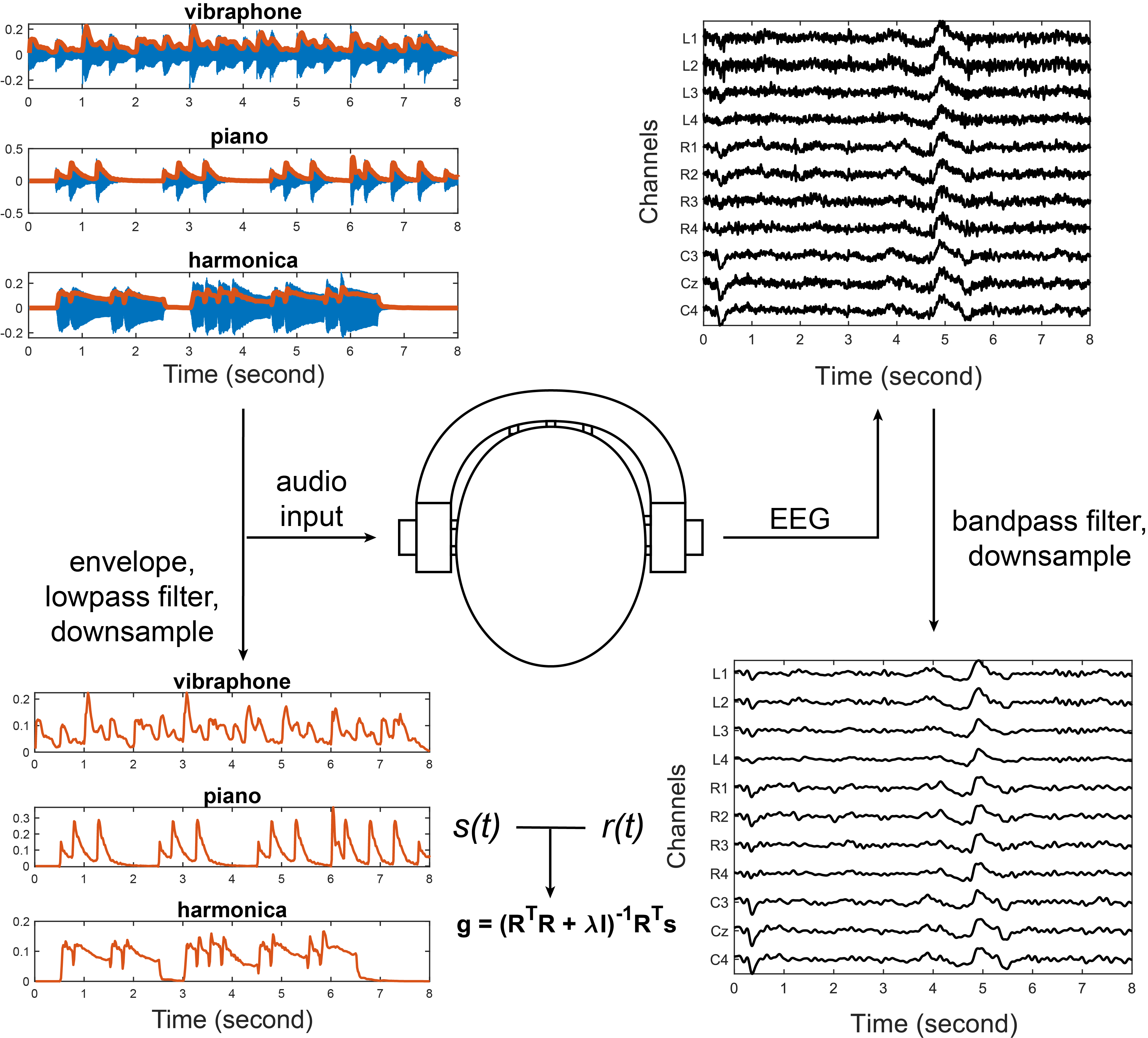 Decoding Music Attention from “EEG Headphones”: A User-Friendly