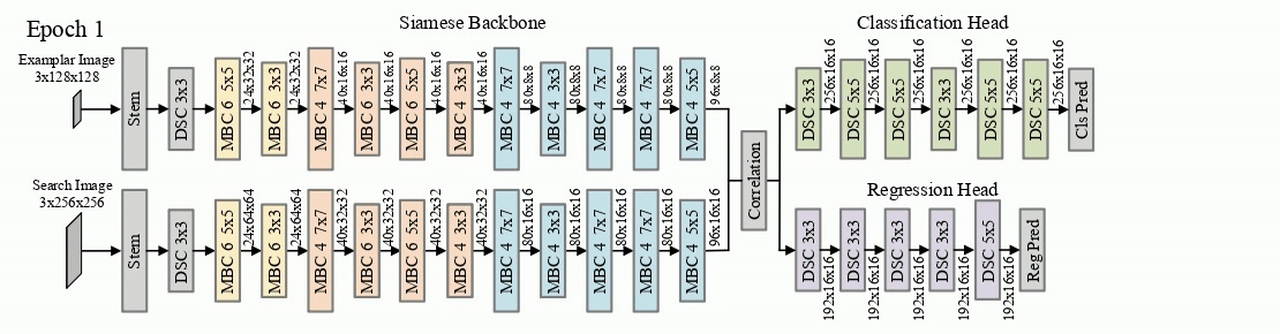 Figure 16: The architecture searched by the proposed LightTrack (Mobile) framework.