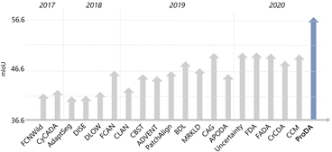 Figure 20: Performance milestone of domain adaptation techniques.