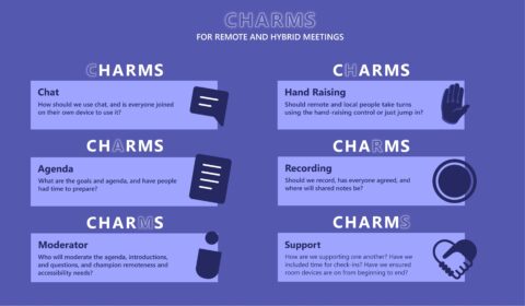 Graphic summarizing the CHARMS approach to running hybrid meetings, as outlined in the text below.