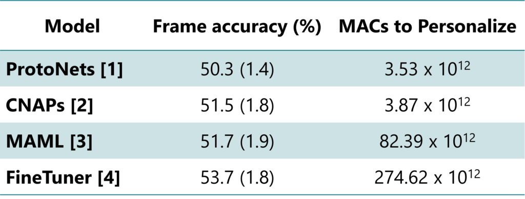 A table that shows model performance on ORBIT dataset benchmark. ProtoNets (Snell et al., 2017) achieves a frame accuracy of 50.3 percent with a 1.4 percent confidence interval, and requires 3.53 times ten to the twelfth power Multiply-Accumulate operations or MACs to personalize. CNAPs (Requiema et al., 2019) achieves a frame accuracy of 51.5 percent with a 1.8 percent confidence interval, and requires 3.87 times ten to the twelfth power MACs to personalize. MAML (Finn et al., 2017) achieves a frame accuracy of 51.7 percent with a 1.9 percent confidence interval, and requires 82.39 times ten to the twelfth power MACs to personalize. FineTuner (Chen et al., 2020) achieves a frame accuracy of 53.7 percent with a 1.8 percent confidence interval, and requires 274.62 times ten to the twelfth power MACs to personalize. 