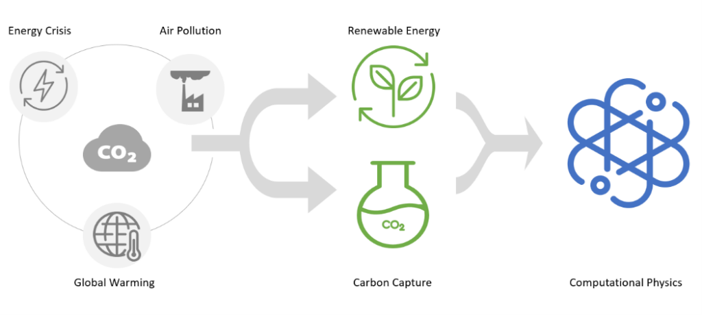 The development of renewable energy and carbon capture technology cannot be separated from the support of computational physics.