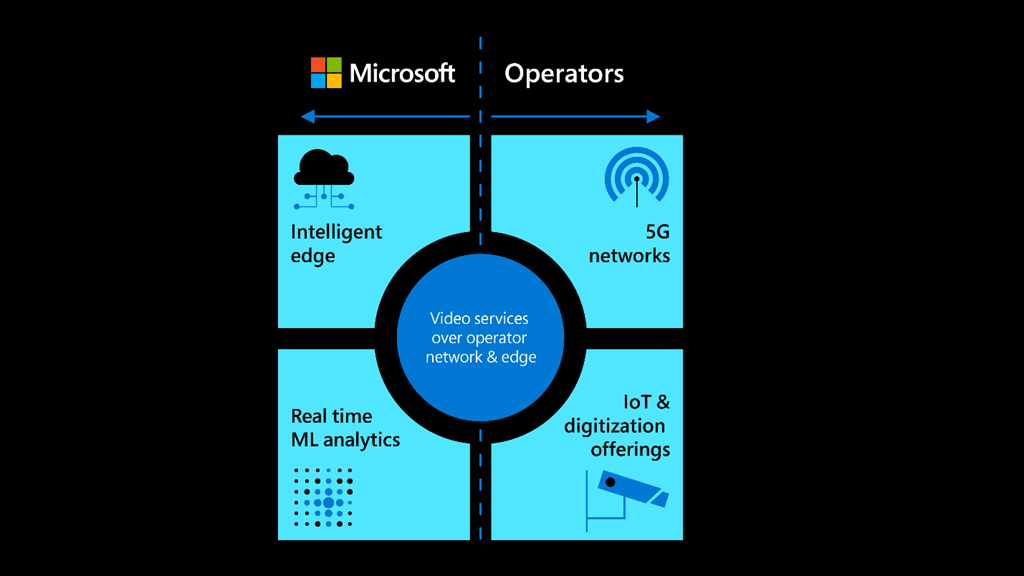 The figure illustrates that the investments of 5G operators and Microsoft are aligned.